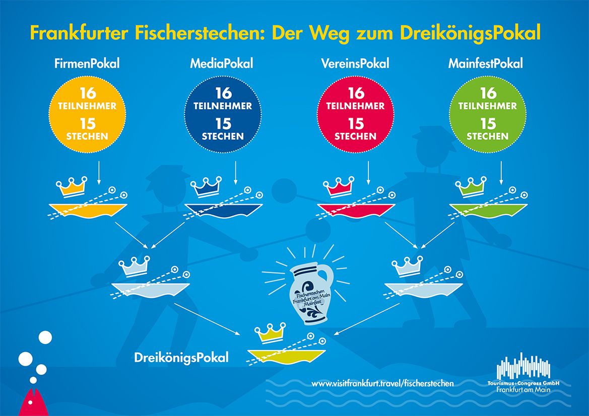 Turnierbaum zum Fischerstechen in Frankfurt Halbfinale und Finale